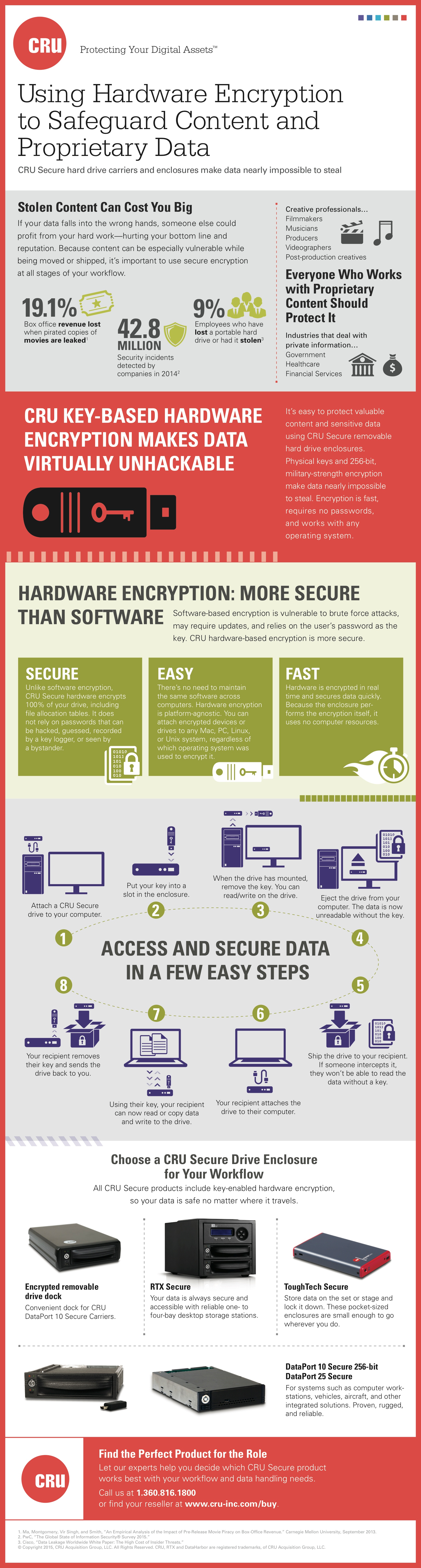 CRU_Encryption_Workflow_Infographic
